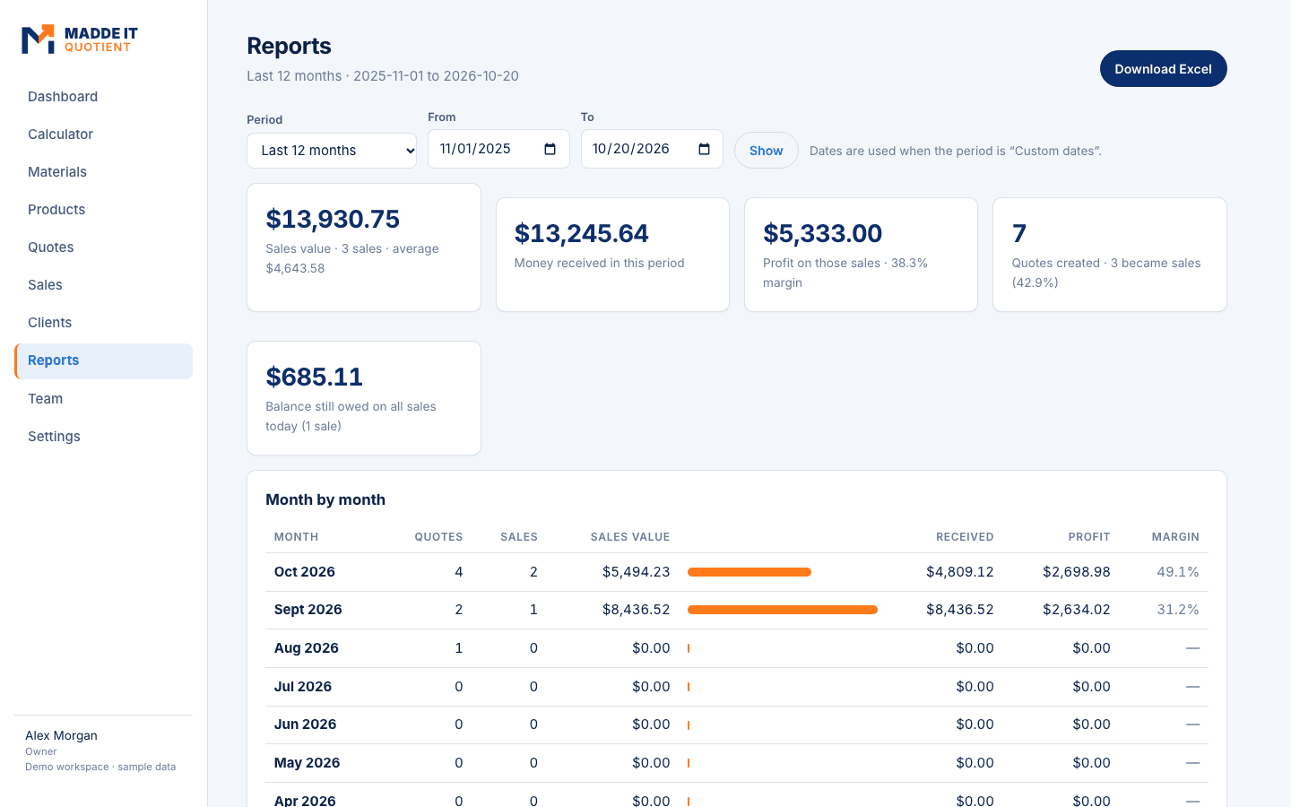 Monthly sales, money received and profit